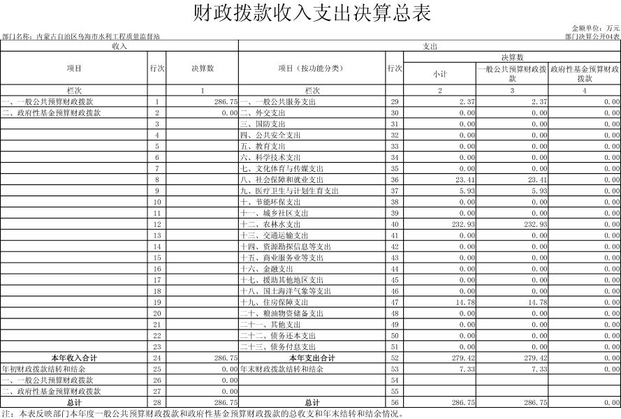 内蒙古自治区乌海市水利工程质量监督站表-4